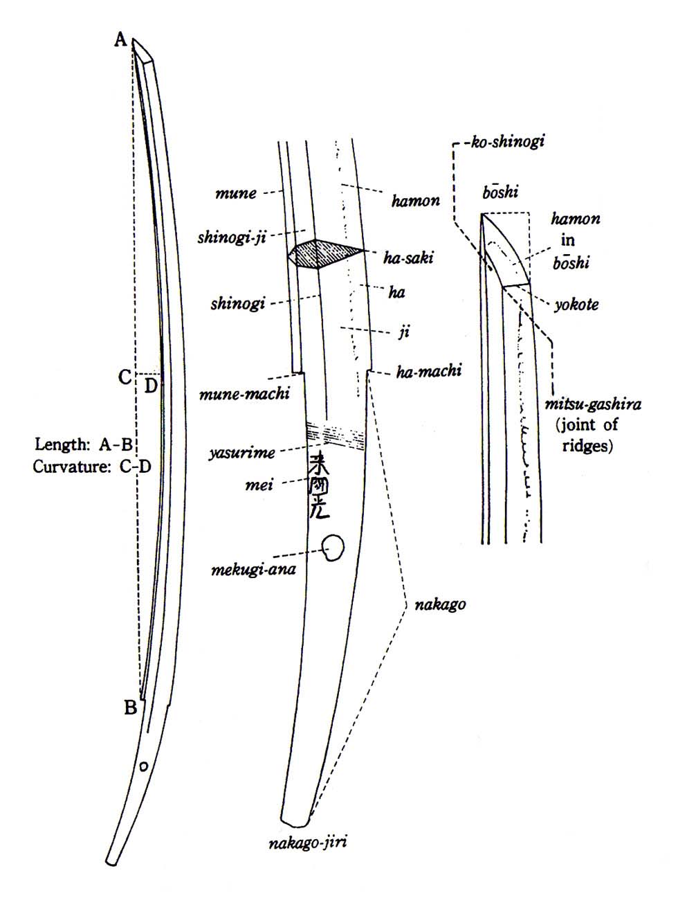 Parts of the Katana