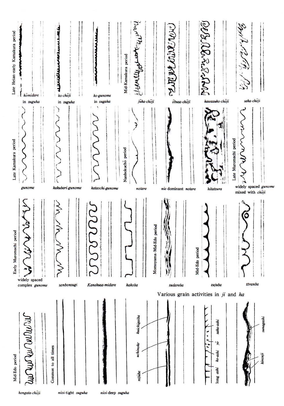 Temper patterns in chronological order