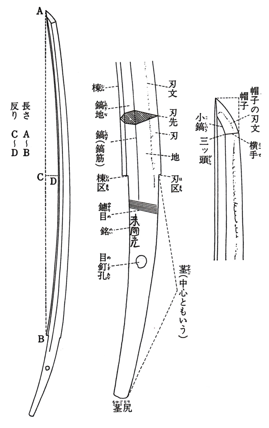 Parts of the Katana